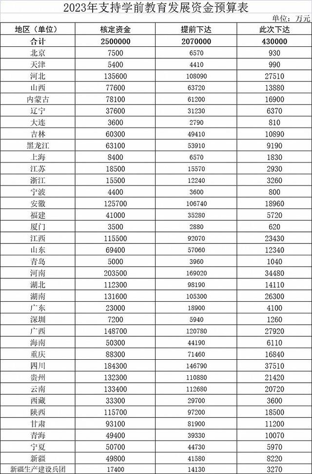 2023年支持学前教育发展资金预算下达