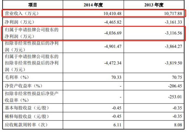 截图自天涯社区公开转让说明书