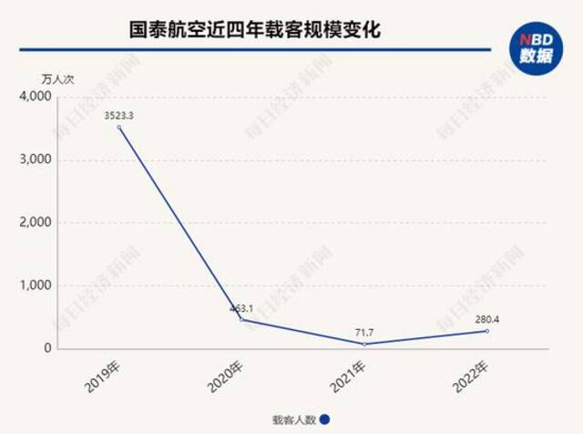 国泰航空近四年载客规模变化数据来源：历年年报，记者整理