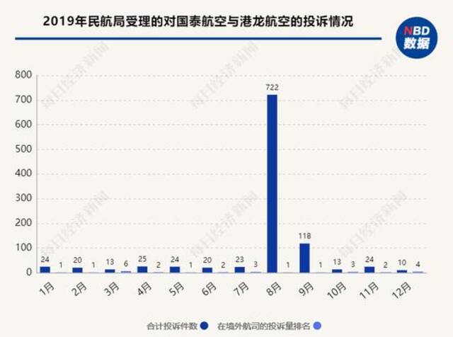 2019年民航局受理的对国泰航空与港龙航空的投诉情况数据来源：民航局，记者整理