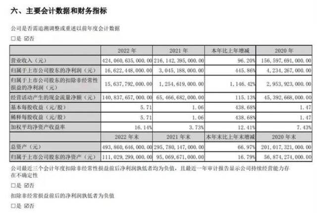 3月28日，比亚迪发布2022年财报/来源：比亚迪官方