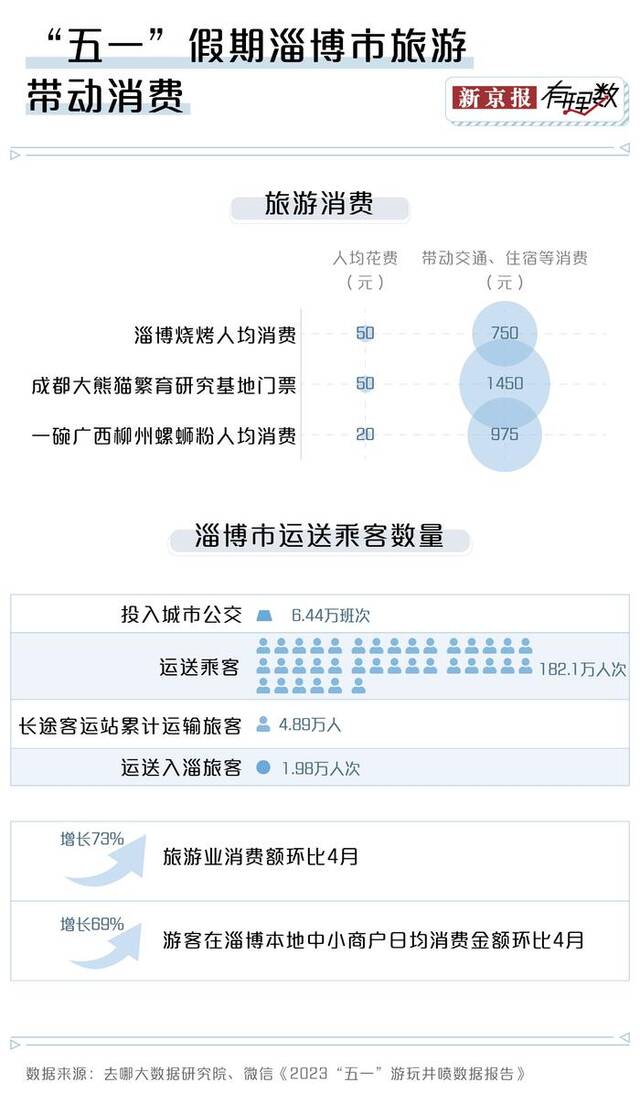 被“烤”红的淄博，能否将“流量”变“留量”？