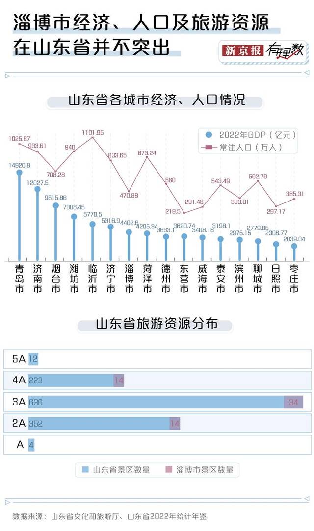 被“烤”红的淄博，能否将“流量”变“留量”？