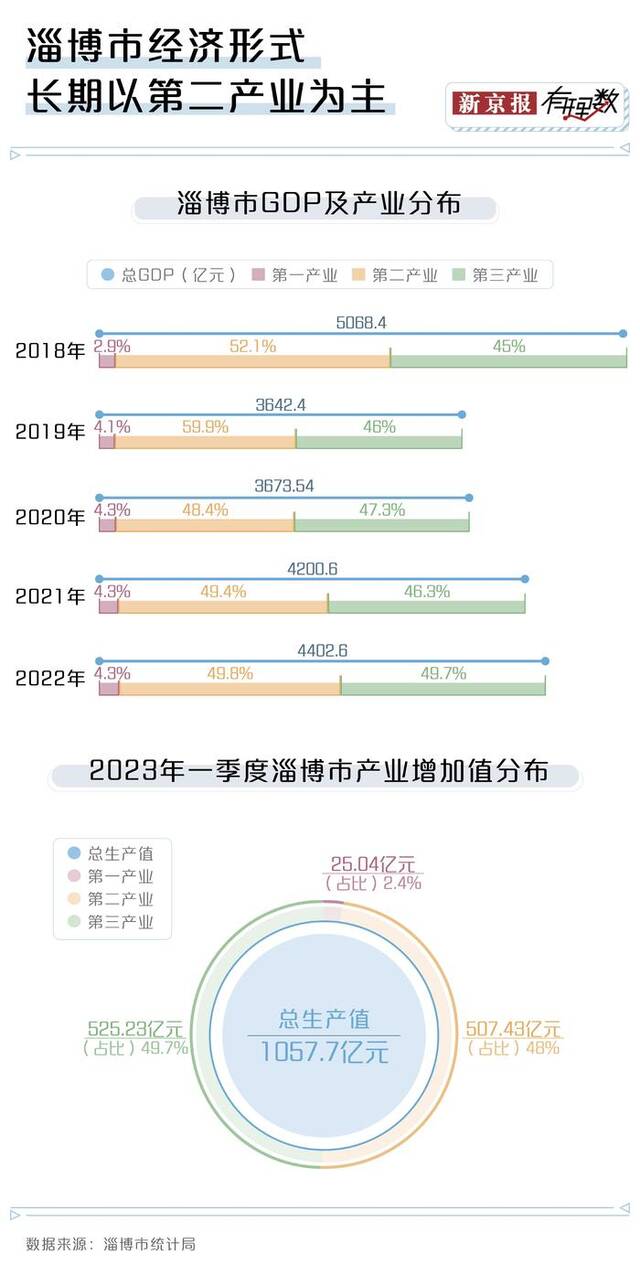 被“烤”红的淄博，能否将“流量”变“留量”？