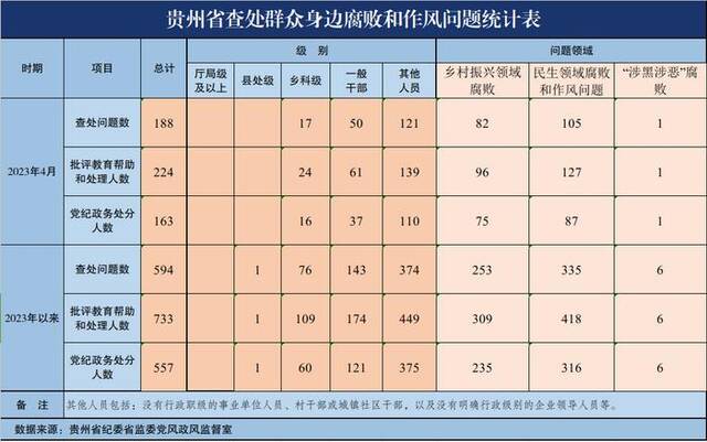 2023年4月贵州省查处群众身边腐败和作风问题188起