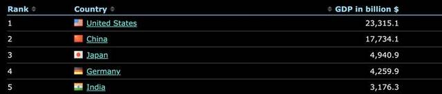 ↑德国是全球第四大经济体