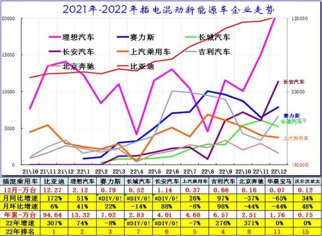 图片来自乘联会，注：比亚迪由于销量过高，以右轴为准；其他车企均以左轴为准。