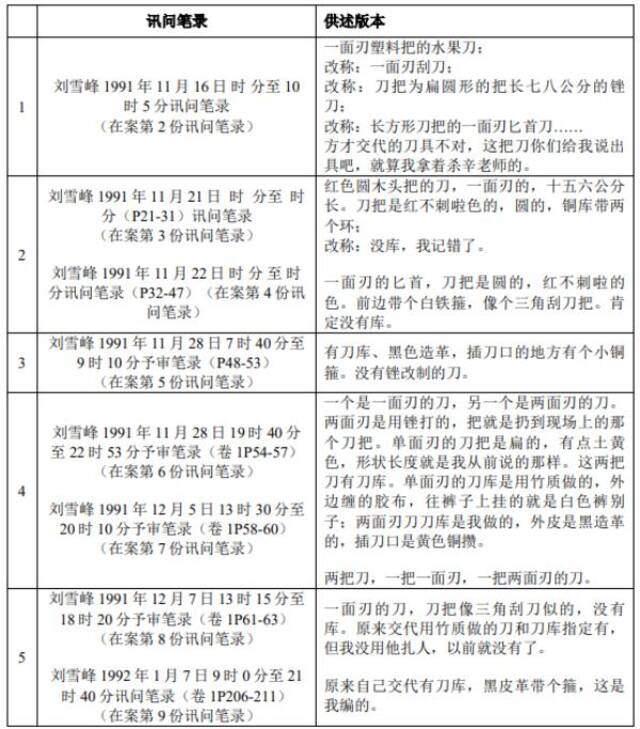 关于作案工具的数量及特征，刘雪峰在案共计 9份侦查阶段讯问笔录，先后形成了至少 5次不同版本的供述。