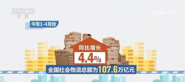 前4月全国社会物流总额为107.6万亿元 同比增长4.4%