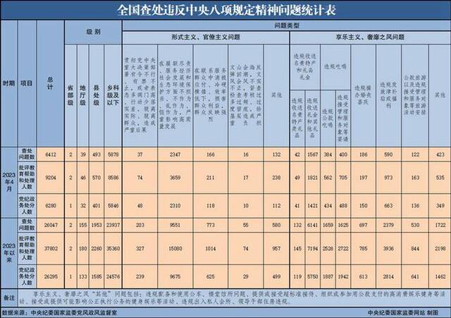 2023年4月全国查处违反中央八项规定精神问题6412起