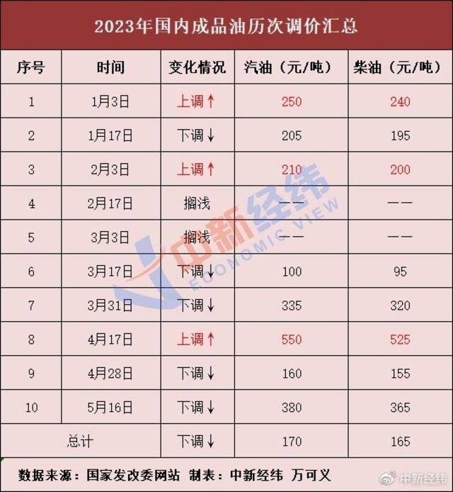 油价年内第四涨要来，加满一箱或多花3.5元