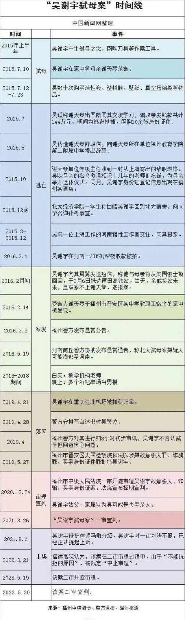 吴谢宇弑母案二审维持死刑原判 福建高院：吴谢宇毫无认罪、悔罪之意