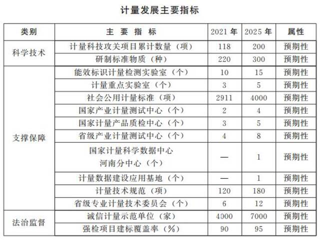 把好计量关！河南计量技术力争2035年全国领先