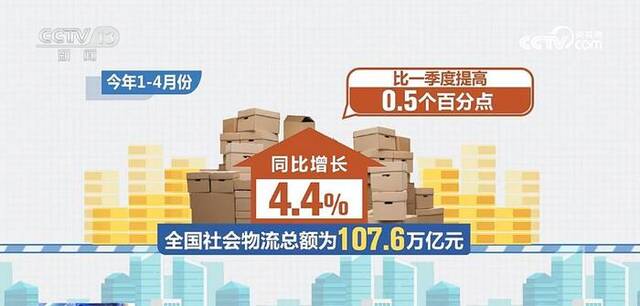 社会物流总额同比增长4.4% 多领域物流总额增速加快