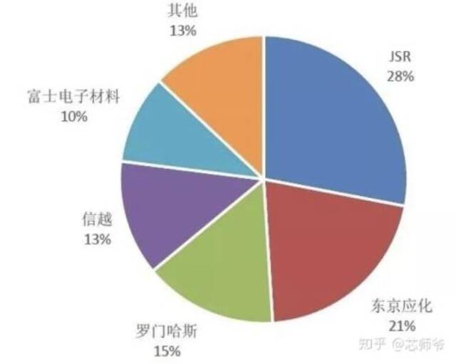 全球光刻胶市场占比（资料来源：前瞻产业研究）