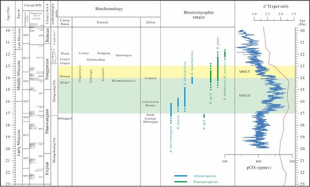 《古地理古气候古生态》：临夏盆地库班猪化石生物地层学及古生态学研究新进展