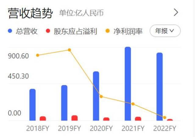 2018-2022中国金茂营收及溢利情况，来源：中国金茂年报