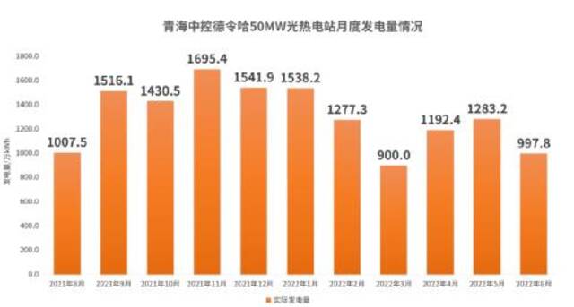 2021年11月发电量最高