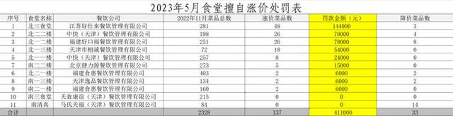 中国民航大学多个食堂擅自涨价被处理：每涨价一个菜品罚款三千元