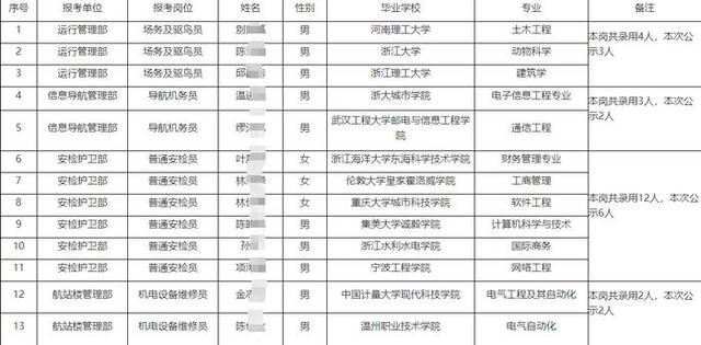 ▲温州机场集团2023年春季招聘拟录用人员公示（一）。图/温州机场官网