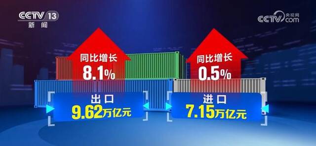 稳规模优结构 捕捉市场机遇 外贸连续4个月正增长