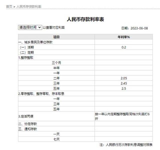 五大国有银行今起调整存款挂牌利率 3年期利率下调15个基点