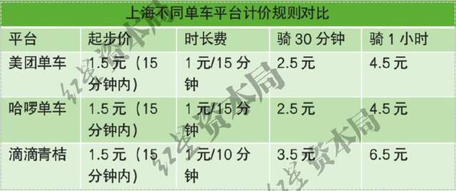 来源：各共享单车平台、红星资本局