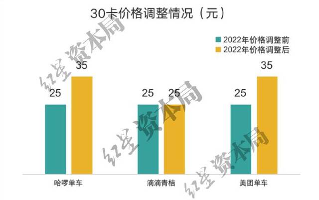 1小时6.5元！共享单车悄然涨价 已贵过公交地铁