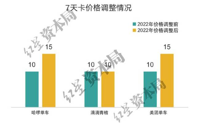 1小时6.5元！共享单车悄然涨价 已贵过公交地铁