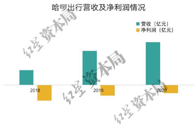 来源：招股书、红星资本局