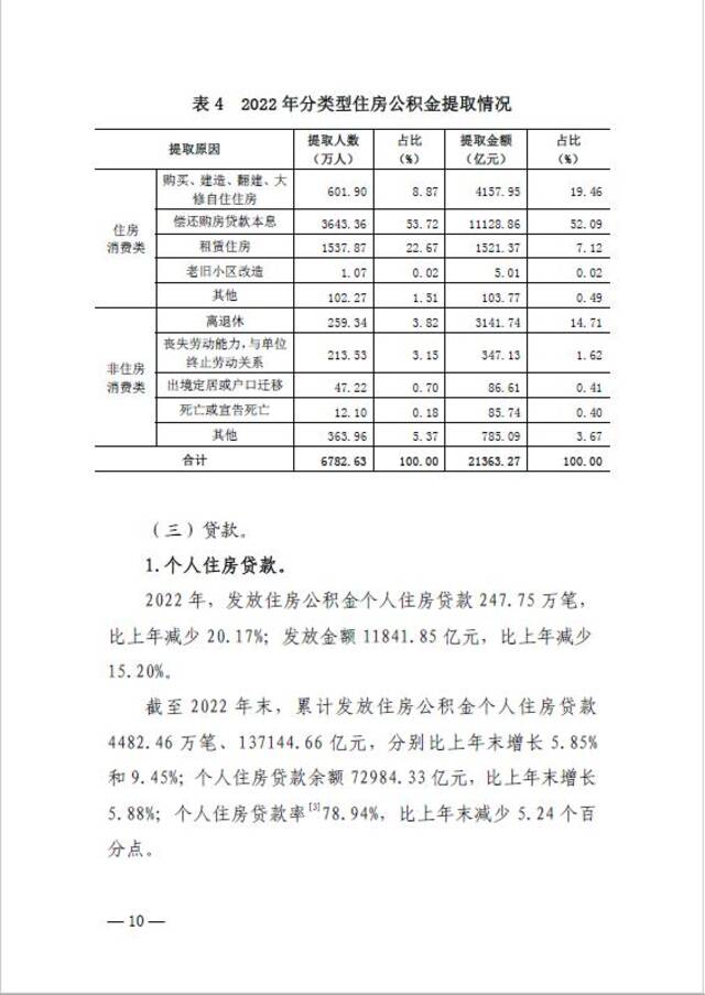 2022年住房公积金缴存额31935.05亿元 比上年增长9.53%