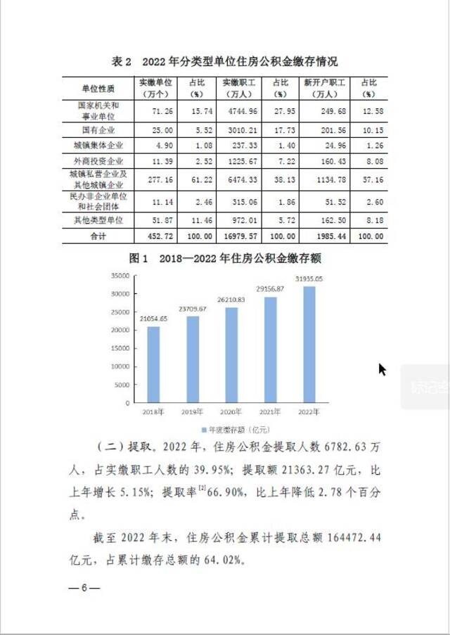 2022年住房公积金缴存额31935.05亿元 比上年增长9.53%