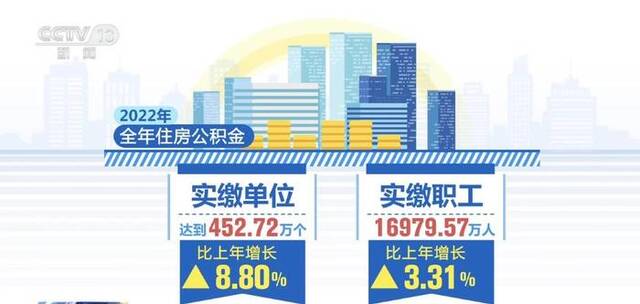 住房公积金实缴单位增长8.80% 城镇私营企业等单位职工占比持续提高