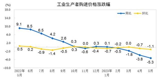 国家统计局：2023年5月份工业生产者出厂价格同比下降4.6% 环比下降0.9%