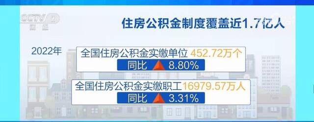 我国住房公积金制度已覆盖近1.7亿人 共发放贷款1.18万亿元