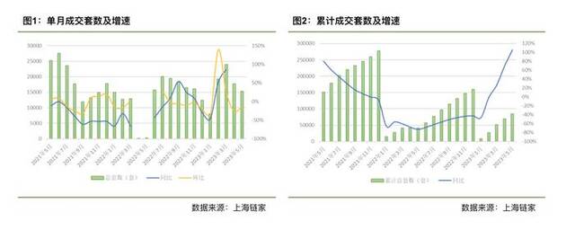 5月上海二手房成交回落：挂牌活跃，置换打新成重要消费目的