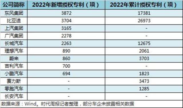 车企核心技术哪家强！比亚迪、东风、长城谁专利更多？