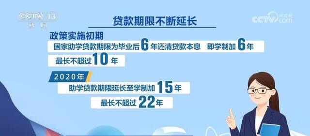 助学贷款免息及本金延期偿还政策延续 促进学生顺利就业