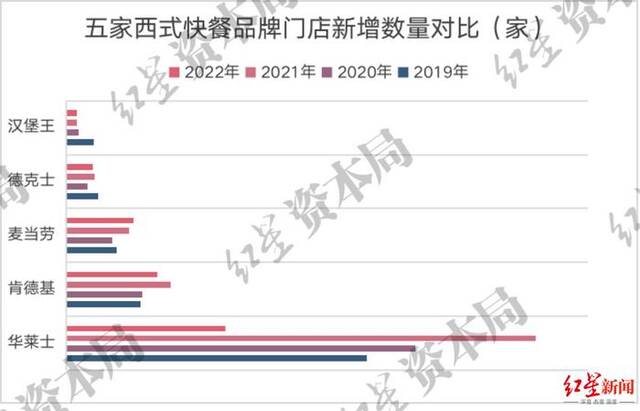 来源：窄门餐眼、红星资本局