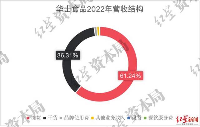 来源：企业财报、红星资本局