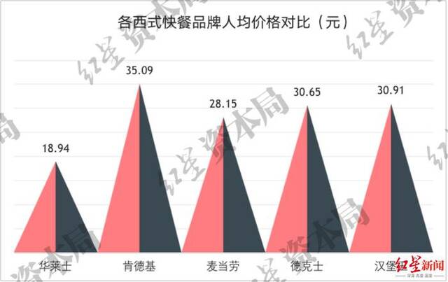 来源：窄门餐眼、红星资本局