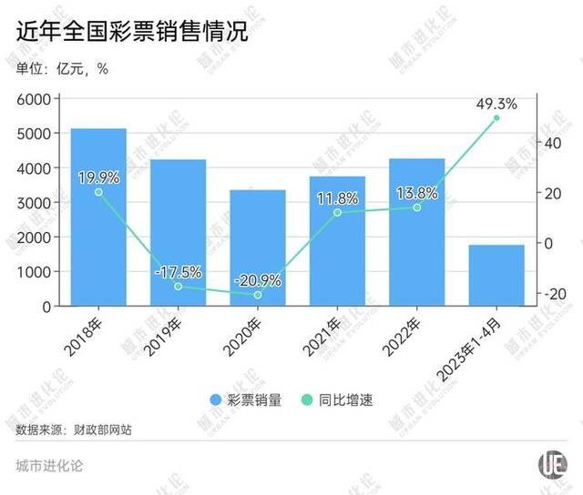 最爱买彩票的，为何是这些省份？