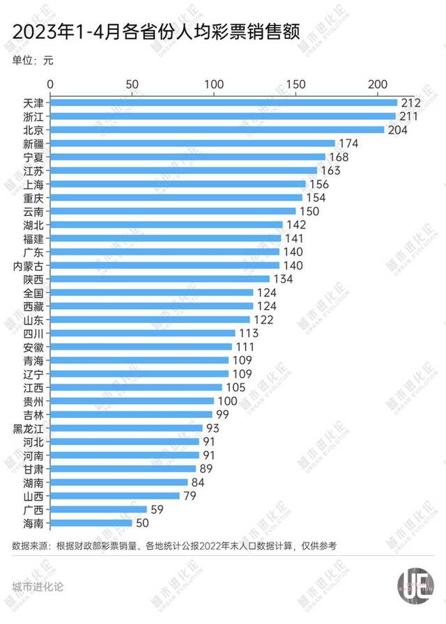 最爱买彩票的，为何是这些省份？