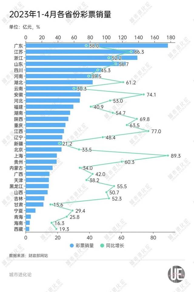 最爱买彩票的，为何是这些省份？