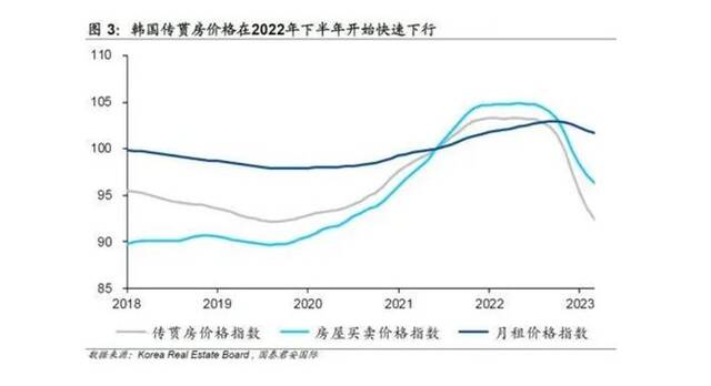 炒房成风、生育率暴跌、老人贫困……韩国楼市顶不住了：价格和成交量断崖式下滑