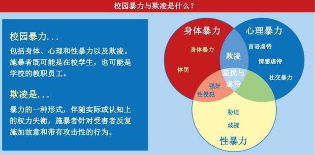 校园暴力与欺凌的定义。联合国教科文组织《校园暴力与欺凌-全球现状报告》截图