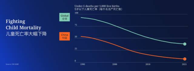 自1990年以来，5岁以下儿童死亡率大幅下降。