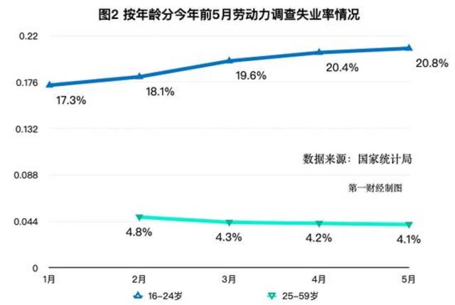 细看5月就业：这5组数据持续下降，什么信号？