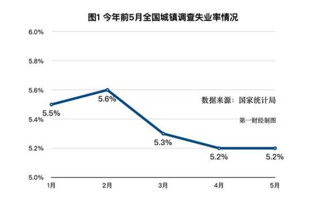 细看5月就业：这5组数据持续下降，什么信号？