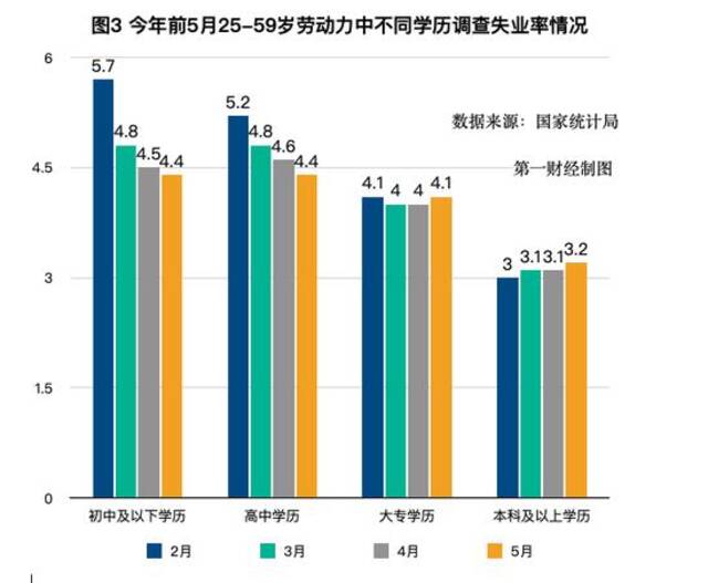 细看5月就业：这5组数据持续下降，什么信号？